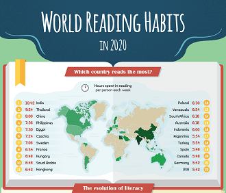 World Reading Habits in 2020 [Infographic]